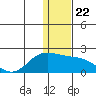 St. Matthew Island tide chart for Monday, November 22, 2021