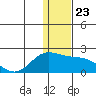 St. Matthew Island tide chart for Tuesday, November 23, 2021