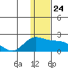 St. Matthew Island tide chart for Wednesday, November 24, 2021