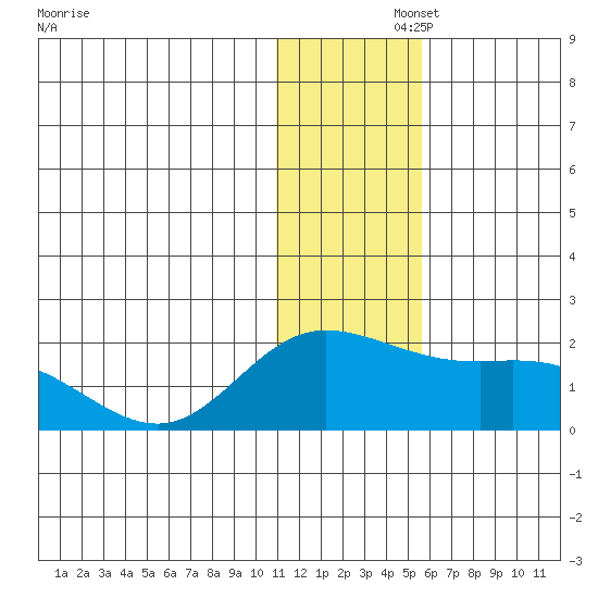 St. Matthew Island tide chart for Friday, November 26, 2021