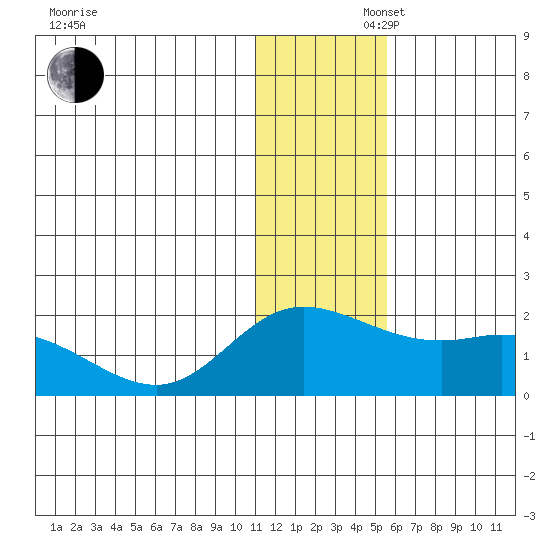 St. Matthew Island tide chart for Saturday, November 27, 2021