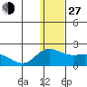 St. Matthew Island tide chart for Saturday, November 27, 2021