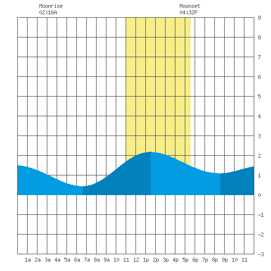 St. Matthew Island tide chart for Sunday, November 28, 2021