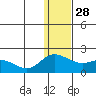 St. Matthew Island tide chart for Sunday, November 28, 2021