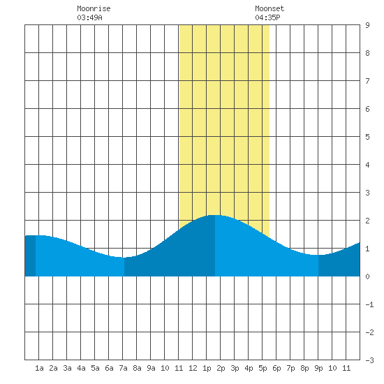 St. Matthew Island tide chart for Monday, November 29, 2021