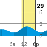 St. Matthew Island tide chart for Monday, November 29, 2021