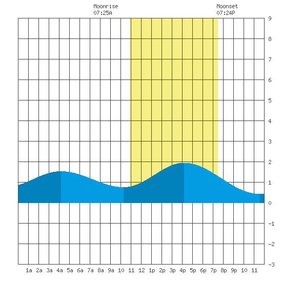 St. Matthew Island tide chart for Tuesday, November 2, 2021