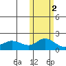 St. Matthew Island tide chart for Tuesday, November 2, 2021