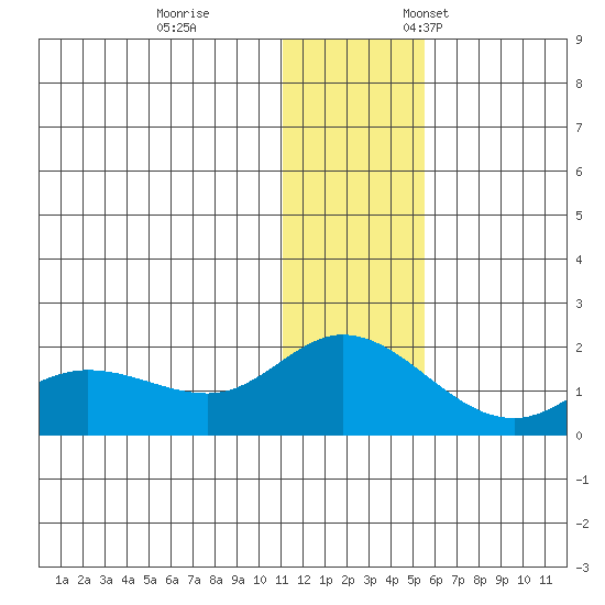 St. Matthew Island tide chart for Tuesday, November 30, 2021
