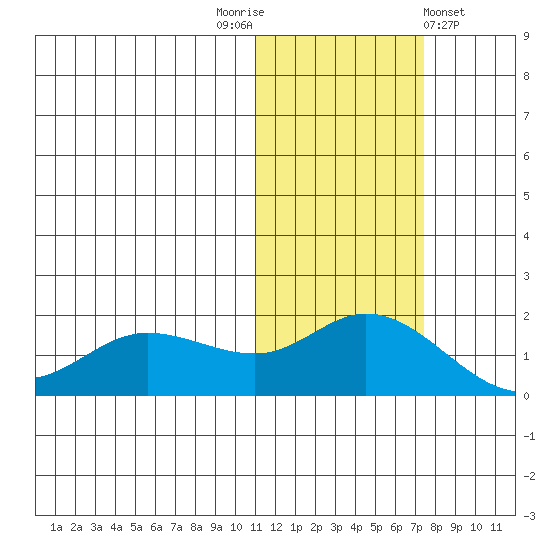 St. Matthew Island tide chart for Wednesday, November 3, 2021