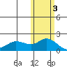 St. Matthew Island tide chart for Wednesday, November 3, 2021