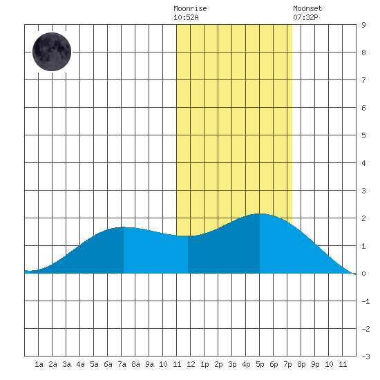 St. Matthew Island tide chart for Thursday, November 4, 2021