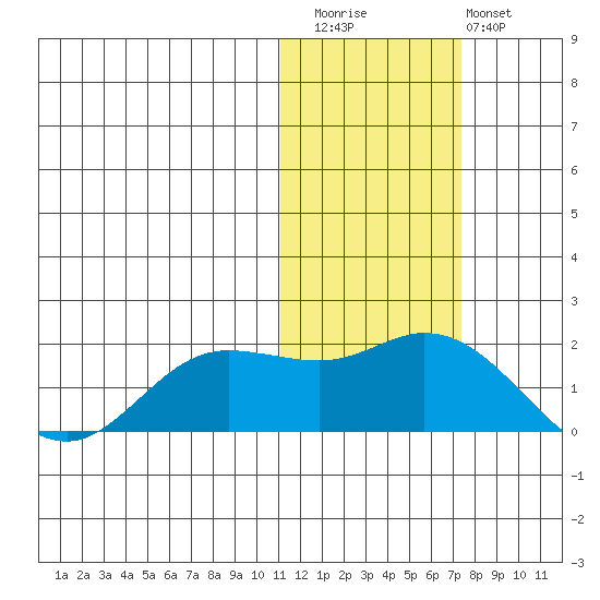 St. Matthew Island tide chart for Friday, November 5, 2021
