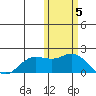 St. Matthew Island tide chart for Friday, November 5, 2021