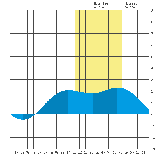St. Matthew Island tide chart for Saturday, November 6, 2021