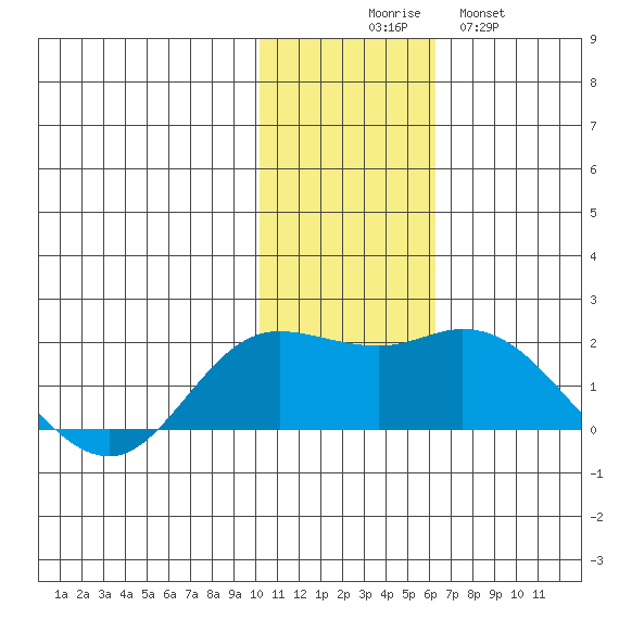 St. Matthew Island tide chart for Sunday, November 7, 2021