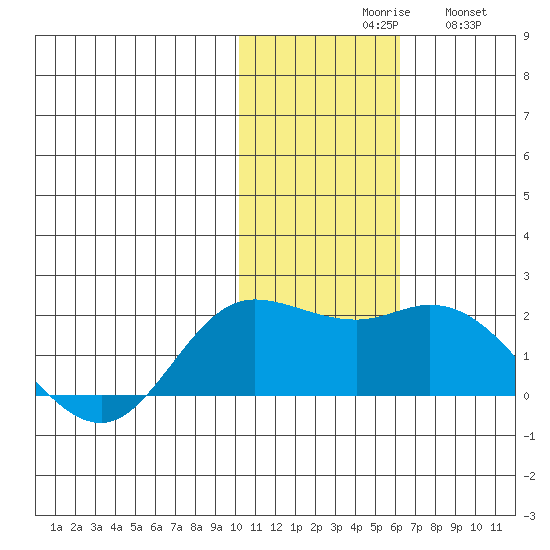 St. Matthew Island tide chart for Monday, November 8, 2021