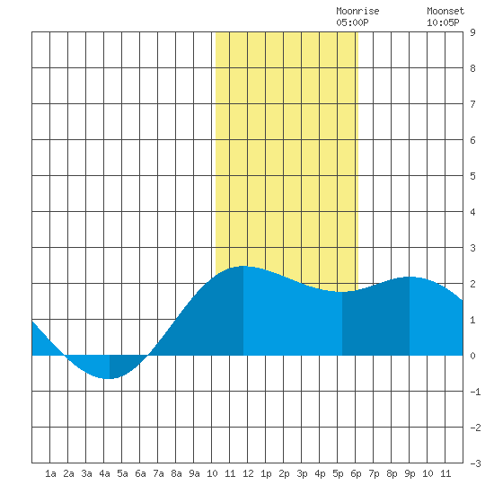 St. Matthew Island tide chart for Tuesday, November 9, 2021