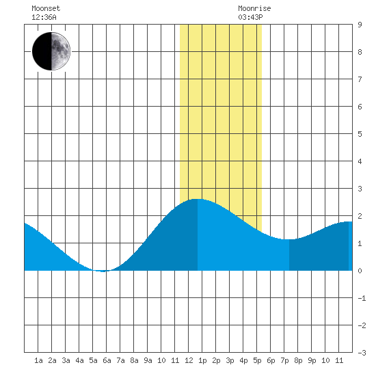 St. Matthew Island tide chart for Friday, December 10, 2021