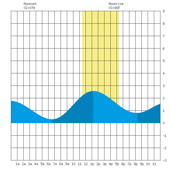 St. Matthew Island tide chart for Saturday, December 11, 2021