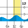St. Matthew Island tide chart for Sunday, December 12, 2021