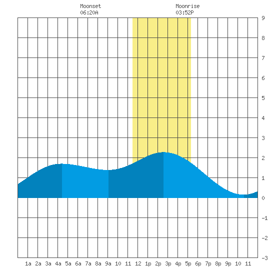 St. Matthew Island tide chart for Tuesday, December 14, 2021