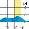 St. Matthew Island tide chart for Tuesday, December 14, 2021