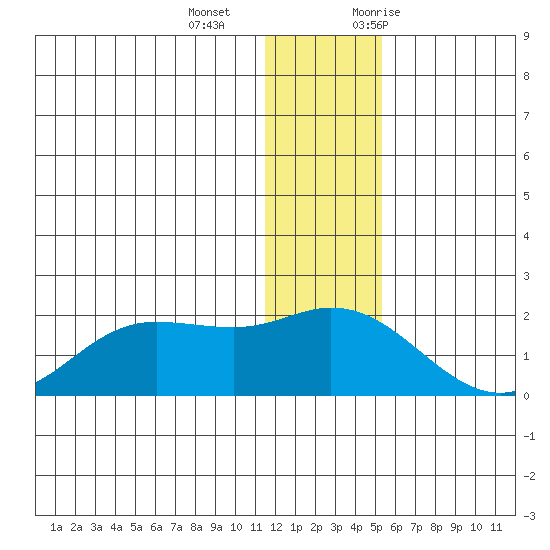 St. Matthew Island tide chart for Wednesday, December 15, 2021