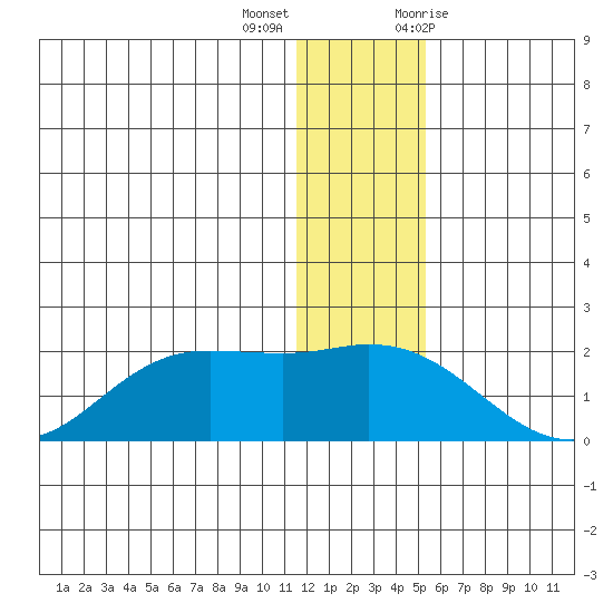 St. Matthew Island tide chart for Thursday, December 16, 2021