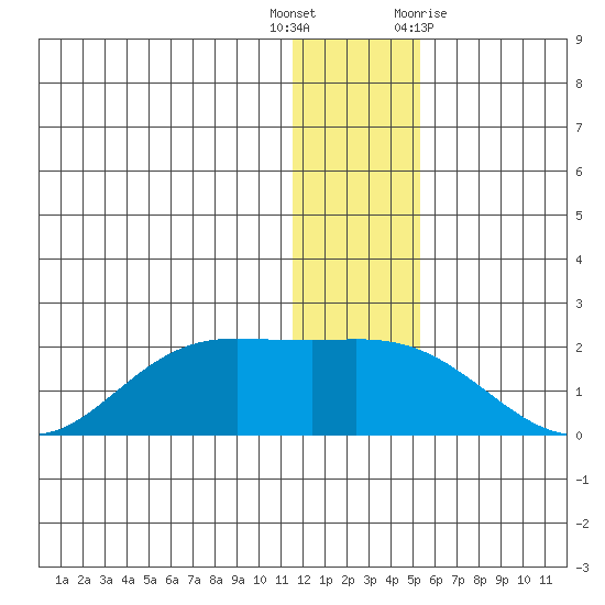 St. Matthew Island tide chart for Friday, December 17, 2021