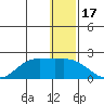 St. Matthew Island tide chart for Friday, December 17, 2021