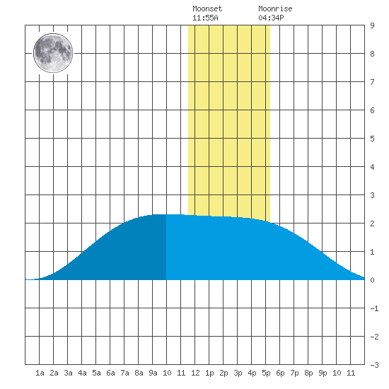 St. Matthew Island tide chart for Saturday, December 18, 2021