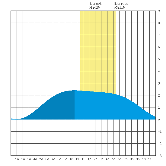 St. Matthew Island tide chart for Sunday, December 19, 2021