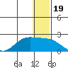 St. Matthew Island tide chart for Sunday, December 19, 2021