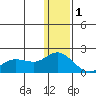 St. Matthew Island tide chart for Wednesday, December 1, 2021
