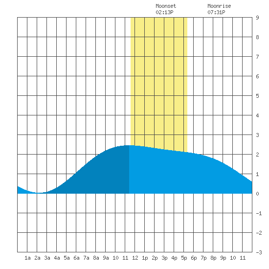 St. Matthew Island tide chart for Tuesday, December 21, 2021
