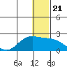 St. Matthew Island tide chart for Tuesday, December 21, 2021