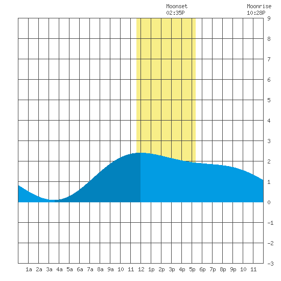 St. Matthew Island tide chart for Thursday, December 23, 2021