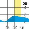 St. Matthew Island tide chart for Thursday, December 23, 2021