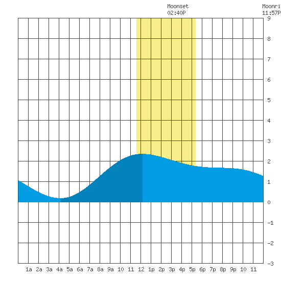 St. Matthew Island tide chart for Friday, December 24, 2021