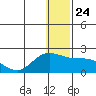 St. Matthew Island tide chart for Friday, December 24, 2021