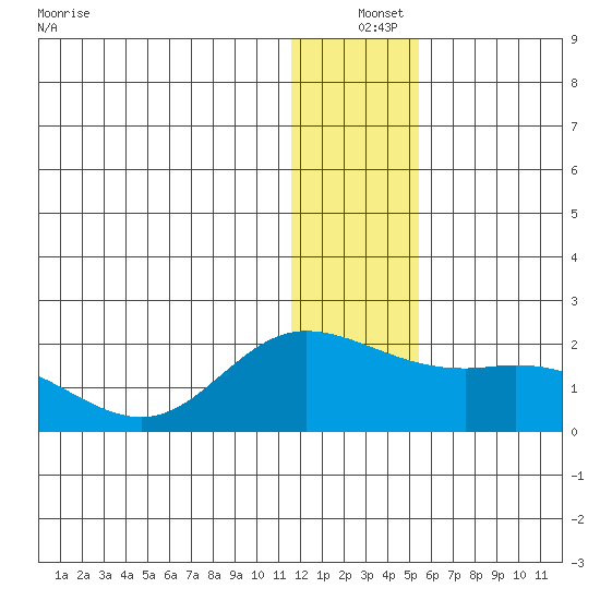 St. Matthew Island tide chart for Saturday, December 25, 2021