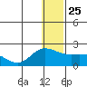 St. Matthew Island tide chart for Saturday, December 25, 2021