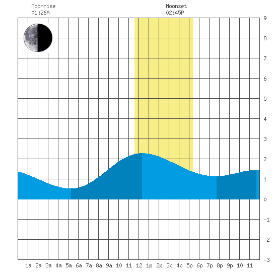 St. Matthew Island tide chart for Sunday, December 26, 2021