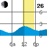 St. Matthew Island tide chart for Sunday, December 26, 2021