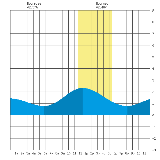 St. Matthew Island tide chart for Monday, December 27, 2021