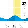 St. Matthew Island tide chart for Monday, December 27, 2021