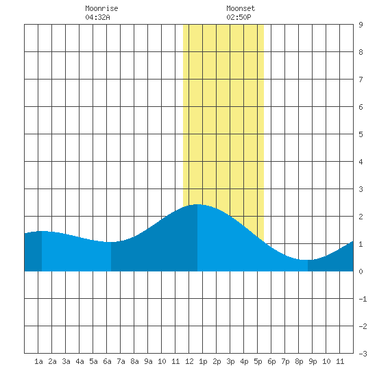 St. Matthew Island tide chart for Tuesday, December 28, 2021