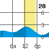 St. Matthew Island tide chart for Tuesday, December 28, 2021