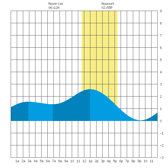 St. Matthew Island tide chart for Wednesday, December 29, 2021